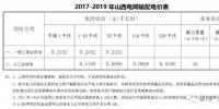 全国电改情况大梳理之——山西电力市场分析