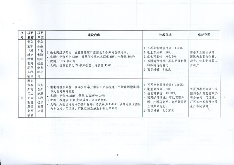 国家发展改革委 国家能源局关于印发新能源微电网示范项目名单的通知