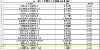 四川2017年5月交易平台新增富余电量用户(附全名单)