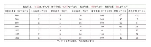 偏差结算?售电公司得博弈之战?