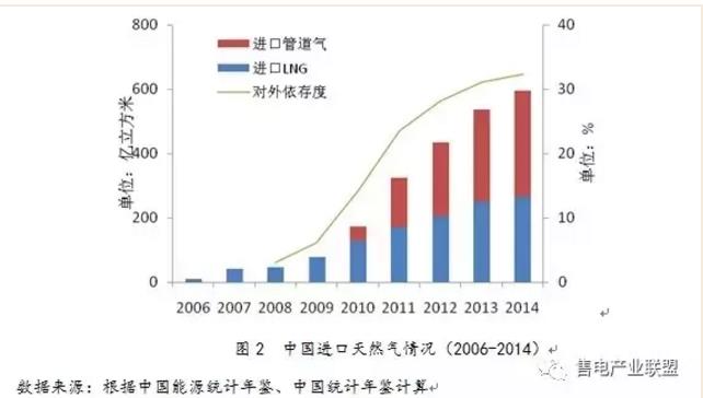 史丹、王蕾：中国天然气发电发展现状及国际经验借鉴