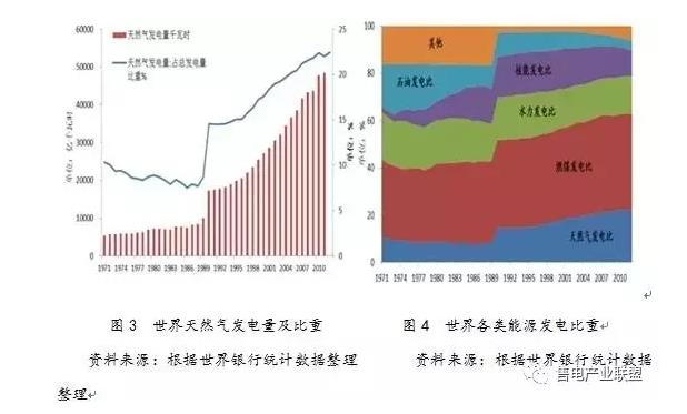 史丹、王蕾：中国天然气发电发展现状及国际经验借鉴