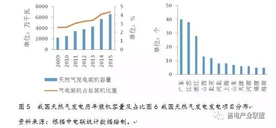 史丹、王蕾：中国天然气发电发展现状及国际经验借鉴
