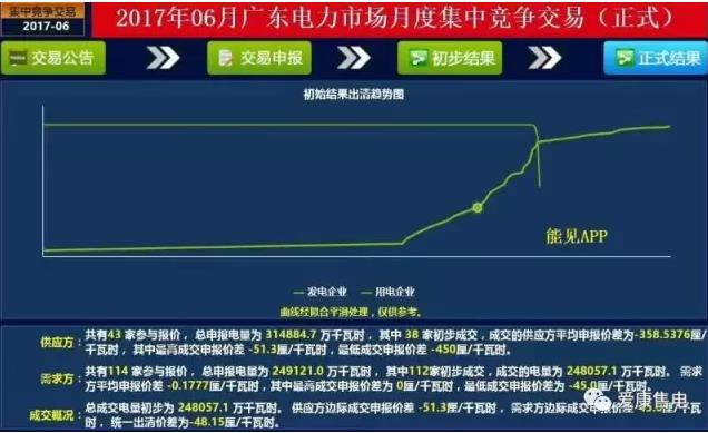 广东6月电力集中竞价中，市场行为发挥了何种作用？