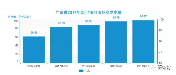 六月竞价一个数据值得所有售电公司