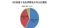 数据说明:广东独立售电公司迅速成长