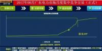 广东6月电力集中竞价中,市场<font color=