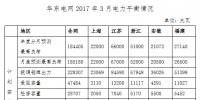 2017年3月份华东区域电力市场运行信息