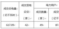 售电公司必知!山东省2017年电力交易情况汇总