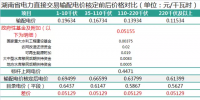 国家电网区域市场交易电量大幅增长 1-4月总交易电量12353亿千瓦时