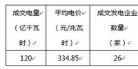 售电公司必知!河北2017年电力交易汇总