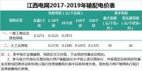 江西输配电价新鲜出炉