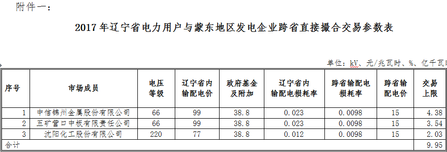 9.95亿千瓦时 辽宁电力用户与蒙东地区发电企业首笔跨省直接撮合交易来了！