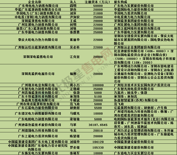 广东第九批售电公司进场 售电公司已达321家（附工商信息）