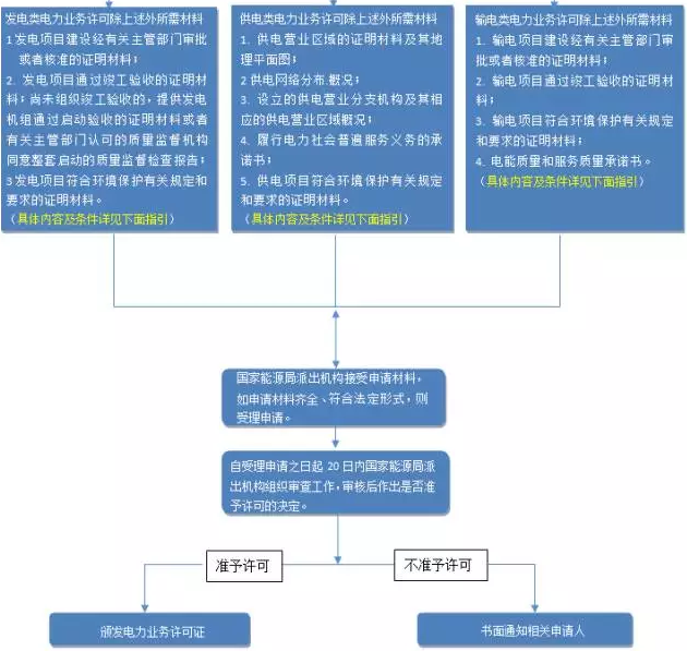 什么是电力业务许可证?电力业务许可证办理指引