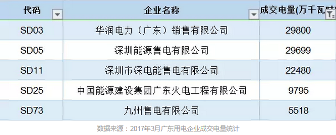 售电公司成交电量为什么要精确到小数点后4位