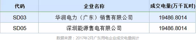 售电公司成交电量为什么要精确到小数点后4位