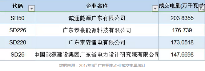 售电公司成交电量为什么要精确到小数点后4位