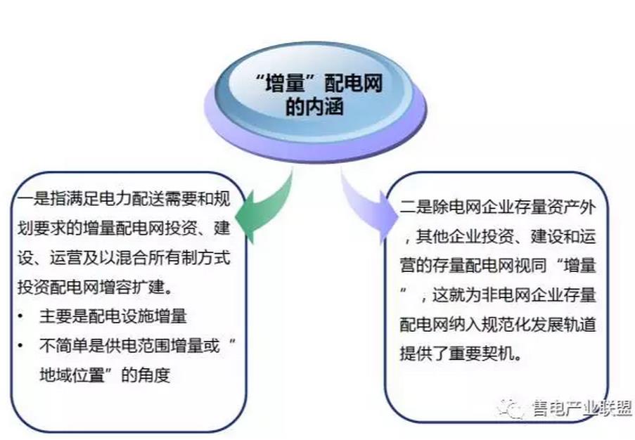 增量配电网才是重点 （基础篇系列一）