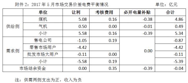 关于2017年5月份广东电力市场结算情况的通告