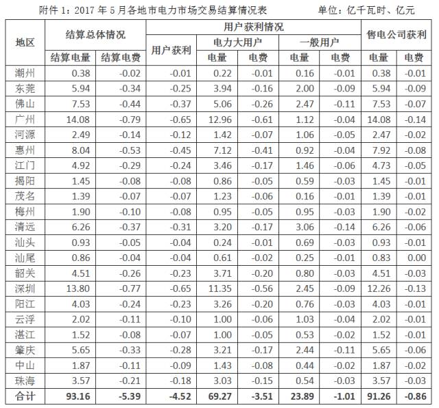 关于2017年5月份广东电力市场结算情况的通告