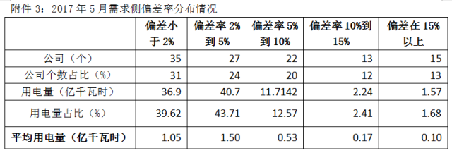 关于2017年5月份广东电力市场结算情况的通告