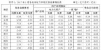 7月云南送广东月度发电合同转让交易结果 总成交量0.24亿千瓦时