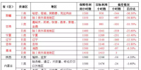 第三批光伏领跑者很有可能从这15个<font color=