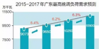广东7月竞价悬念加剧 供需比由1.5变为1.2