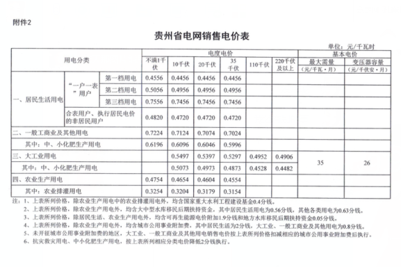 贵州省电网销售电价表