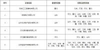 北京新公示12家业务范围有变更售电公司