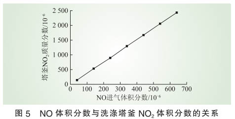 脱硝技术