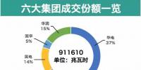 山东7月双边结果:六大电力集团收获颇丰