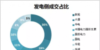 安徽7月集中竞价交易结果探秘