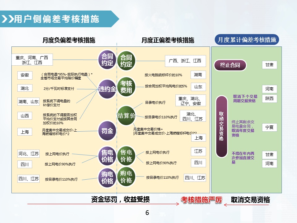 售电公司偏差电量考核全攻略