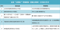 重磅 | 国家能源局公布首批“互联网+”智慧能源(能源互联网)示范项目