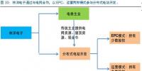 分布式光伏经营、盈利、融资模式盘点分析