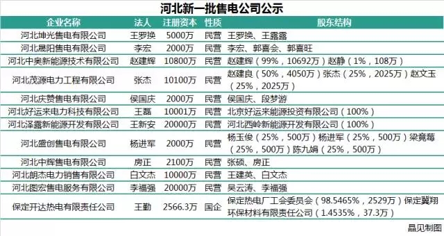 河北交易中心新公示12家售电公司