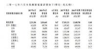 龙源电力6月完成发电量30.65亿千瓦时 其中<font color=