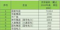 “五大四小”光伏装机概况(截至2016年底)
