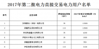 新疆第二批发电企业与电力用户直接交易(试点)电力用户、售电公司及发电企业公示名单