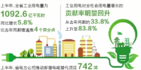 河南上半年全社会用电量1513.57亿千瓦时