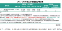 华北电网输电价格抢先看