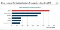  2016年全球能源投资1.7万亿美元：电力7170亿美元 首次超过<font color=