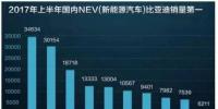 比亚迪上半年<font color=