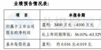 吉电股份上半年预计盈利3400万元-4100万元