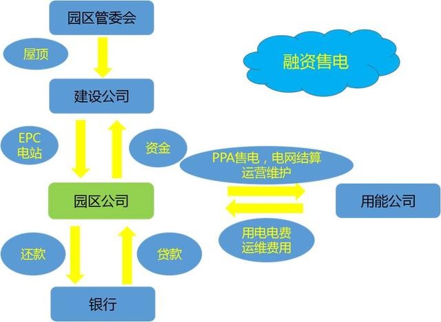 园区分布式运营？