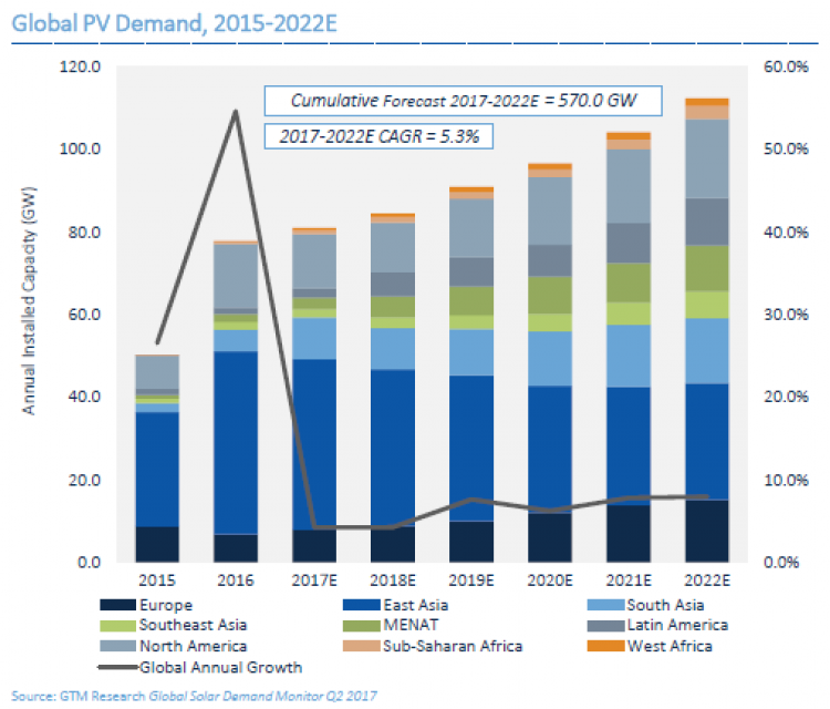 2015-2022年全球太阳能需求