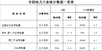 1-6月全国售电量23595亿千瓦时 同比增长6.9%