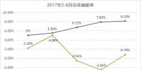 广东6月交易结算:总体偏差率仅0.79% 平均偏差率高达8.1%